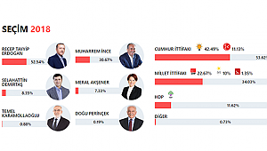 Türkiye geneli seçim sonuçları