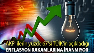AKP'lilerin yüzde 67'si TÜİK'in açıkladığı enflasyon rakamlarına inanmıyor