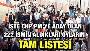 İşte CHP PM’ye Aday Olan 222 ismin aldıkları oyların tam listesi