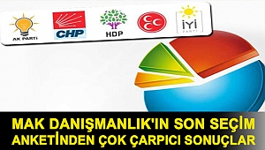 MAK Danışmanlık'ın son seçim anketinden çok çarpıcı sonuçlar