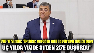 CHP’li Sındır, “İktidar, emeğin milli gelirden aldığı payı üç yılda yüzde 31’den 25’e düşürdü”