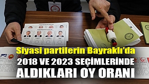Siyasi partilerin Bayraklı'da 2018 ve 2023 seçimlerinde aldıkları oy oranı